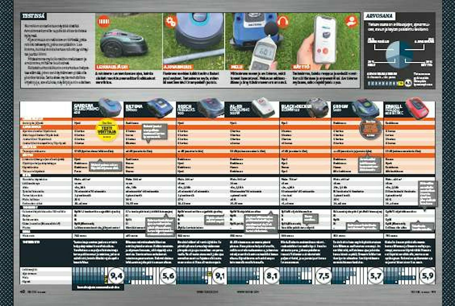 Robottiruohonleikkurit testitaulukko Robottiruohonleikkurit testin testitaulukko